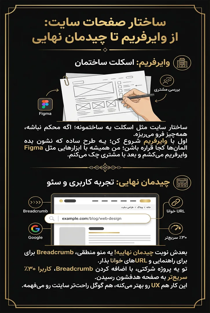 ساختار صفحات سایت