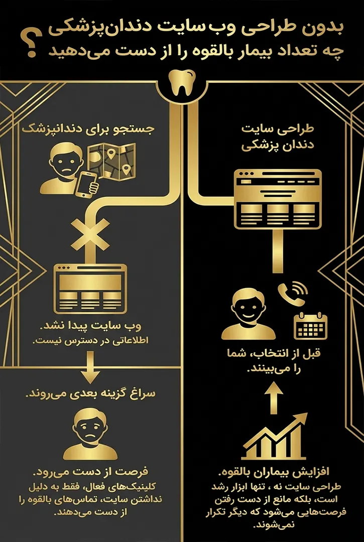 ساخت سایت دندان پزشکی