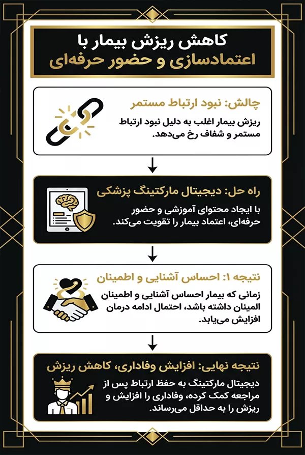 دیجیتال مارکتینگ پزشکان